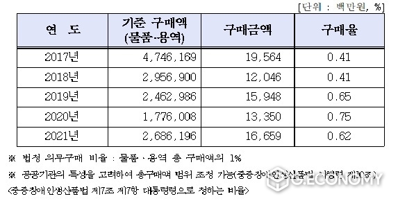 중증장애인생산품 구매현황(사진=정일영 의원실)