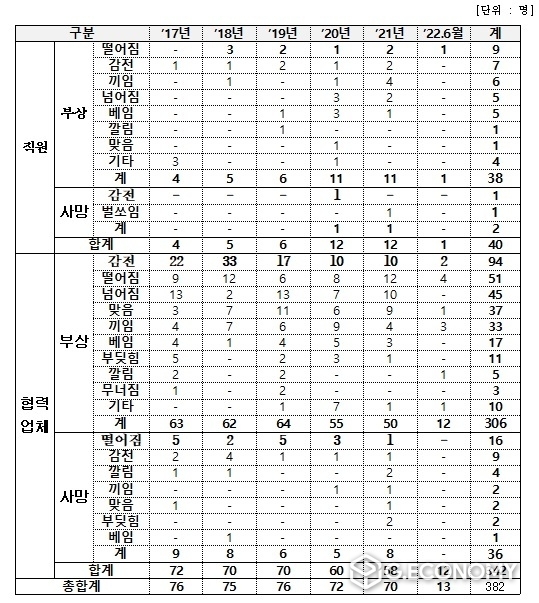 연도별 한전 사건사고 현황, 2017~2022.6(사진=정일영 의원실)