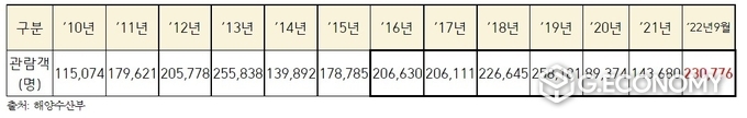 2010~2022년 9월까지 독도 방문객 수(사진=윤미향 의원실)