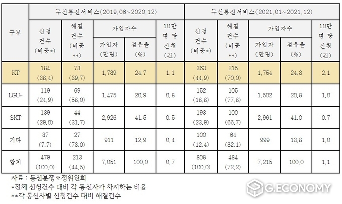 무선통신분쟁신청 및 해결 건수(사진=소비자주권시민회의)