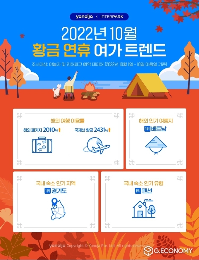 야놀자·인터파크 ‘2022 황금연휴 여가 트렌드’ 발표(사진=야놀자)