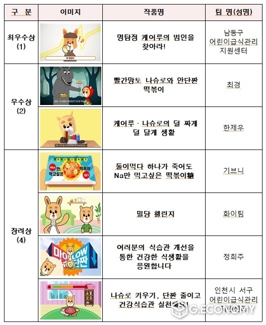 2022년 나트륨·당류 줄이기 영상공모전 수상작(사진=식약처)