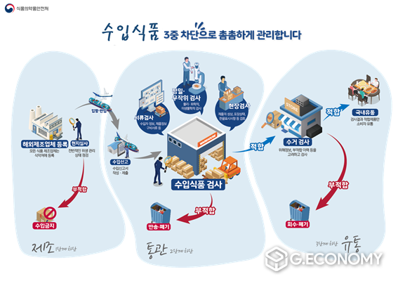 수입 단계별 안전관리 정책(사진=식약처)