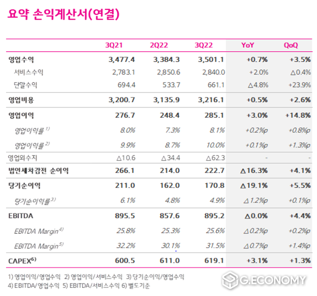 요약 연결 손익 계산서(사진=LG유플러스)
