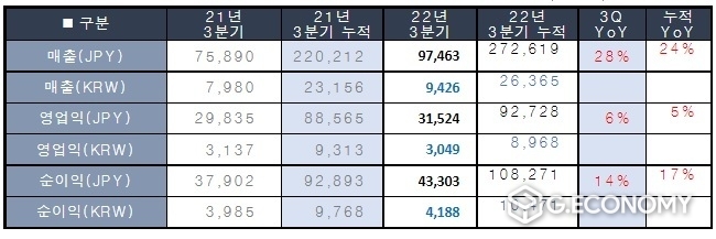 2022년 3분기 및 누적 실적(넥슨 일본법인 연결실적 기준·단위-백만엔, 억원, YoY 엔화 기준)(사진=넥슨)