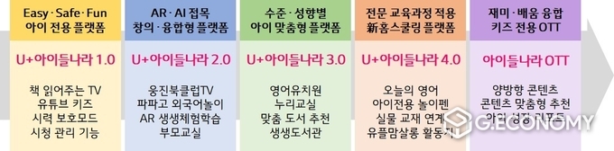 아이들나라 개편 과정