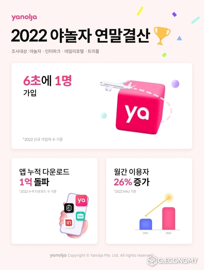 야놀자 2022 연말결산(사진=야놀자)