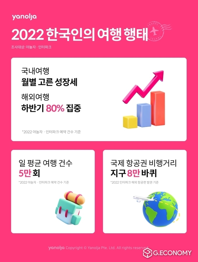 야놀자 2022 한국인의 여행 행태 발표(사진=야놀자)