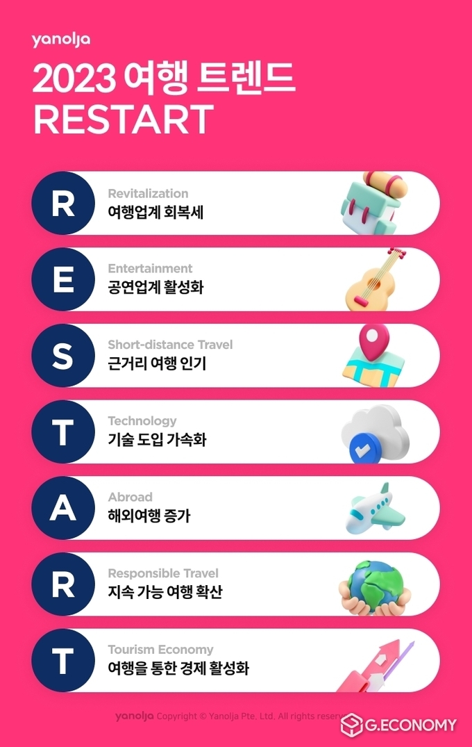 야놀자 2023 여가 트렌드 ‘R.E.S.T.A.R.T’ 발표(사진=야놀자)