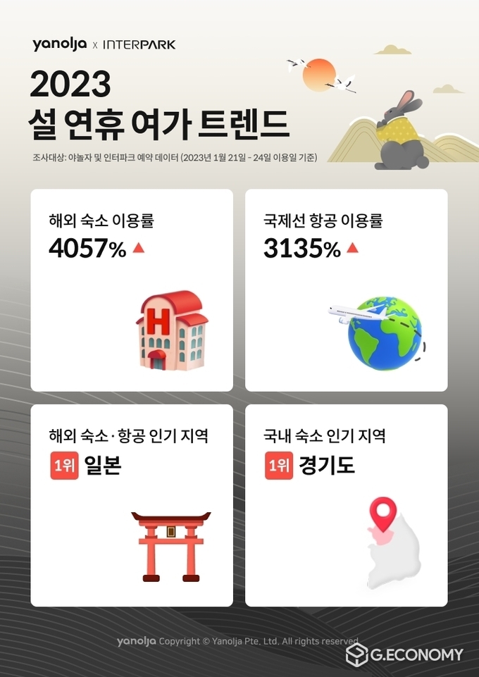 야놀자·인터파크, ‘2023 설 연휴 여가 트렌드’ 발표(사진=야놀자)