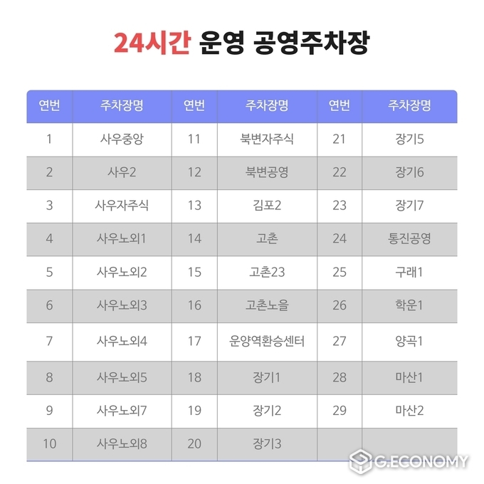 24시간 운영중인 김포시 공영주차장 현황표