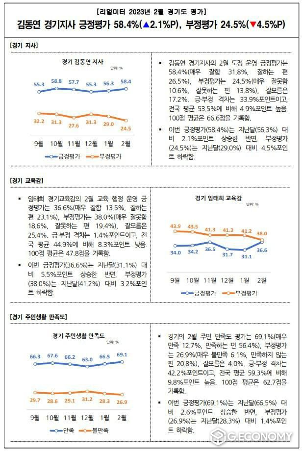 도표 및 자료제공, 리얼미터