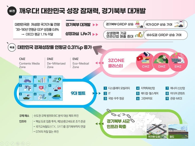 경기북부 발전 전략표