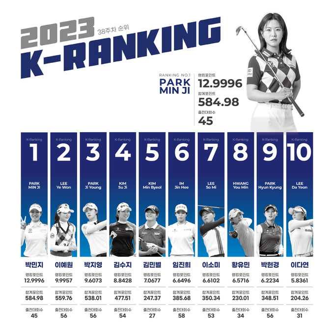 시즌이 한창이던 38주차 2023 K 랭킹에서 1위를 차지하던 박민지