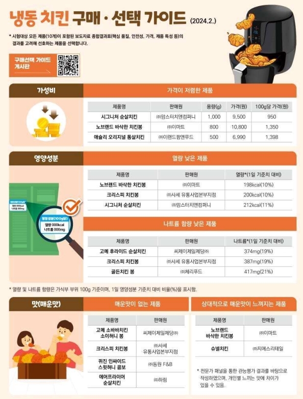 냉동 치킨 구매·선택 가이드. 사진=한국소비자원 제공
