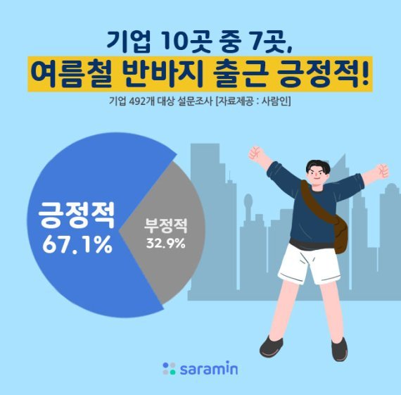 기업을 대상으로 완전 복장 자율화 조사, 자료 제공 사람인.