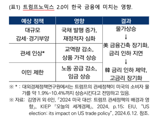  트럼프 제2기에서는 인플레이션 자극 정책 → 2024년9월 인하된 금리를 다시 인상 → 전체적으로 한국의 금리 인하 제약, 고금리 장기화가 예상된다