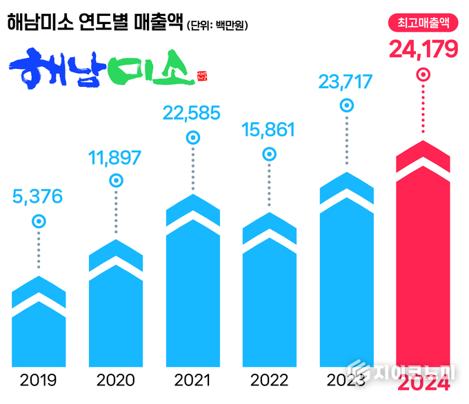 해남미소 연도별 매출액 (그래프).. 해남군 제공