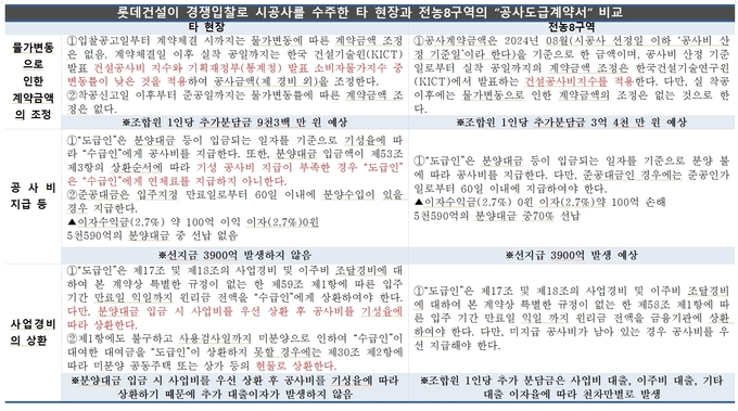 전농8구역재개발조합이 롯데건설과 체결한 공사도급계약서 