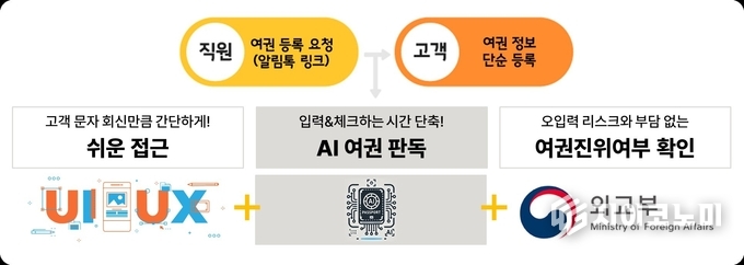 노랑풍선 AI 기반 여권 정보 등록 자동화 서비스. /사진=노랑풍선