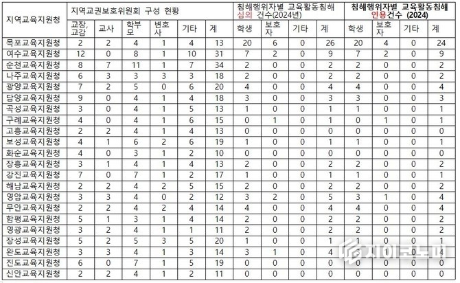2024년 지역교권보호위원회 구성 및 운영 현황. 전국교직원노동조합 전남지부 제공