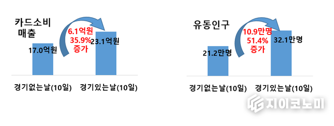 KIA 타이거즈경기 분석 그래프. 광주광역시 제공