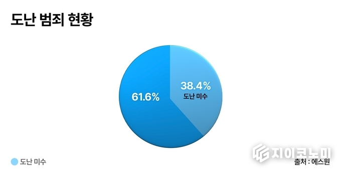 도난 범죄 현황. (에스원의 범죄예방연구소가 2022년부터 2024년까지 최근 3년간 고객처 데이터를 분석해 도난범죄 동향을 발표했다.)/자료=에스원