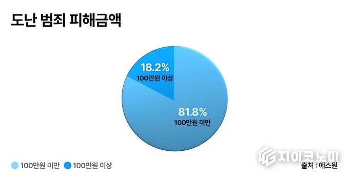 도난 범죄 피해금액. (에스원의 범죄예방연구소가 2022년부터 2024년까지 최근 3년간 고객처 데이터를 분석해 도난범죄 동향을 발표했다.) /자료=에스원