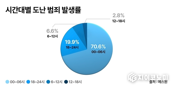 시간대별 도난범죄 발생률. (에스원의 범죄예방연구소가 2022년부터 2024년까지 최근 3년간 고객처 데이터를 분석해 도난범죄 동향을 발표했다.) /자료=에스원