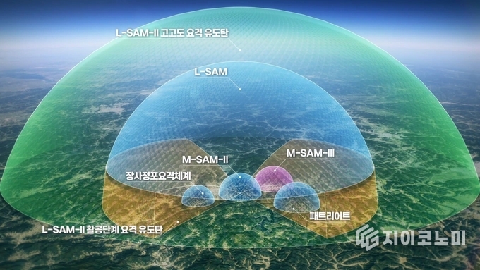 26일 한화시스템이 547억 규모의 L-SAM-II(고고도요격유도탄) 체계개발 다기능레이다 시제 사업자로 선정되어, 한국형 미사일 방어체계(KAMD)의 표적탐지•추적•요격 능력과 방어범위 향상에 힘을 보탤 수 있게 됐다.(한국군 복합다층방어체계 개념도) /사진=방사청