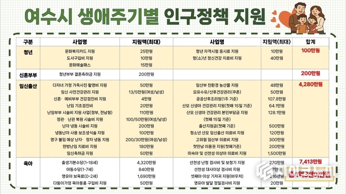 여수시 생애주기별 인구정책 지원 사진