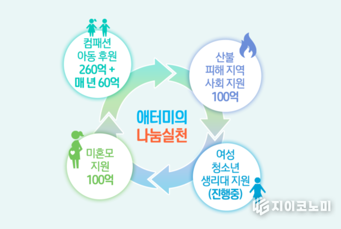 애터미가 6월 10일부터 오는 6월 30일까지 20일간 순한기부 프로젝트 '내 몸을 소중히, 네 몸을 소중히' 캠페인을 시작했다. /사진=애터미