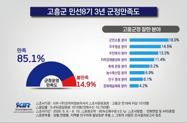 고흥군, 만 18세 이상 군민 대상 군정 만족도 조사 그래프. 고흥군 제공