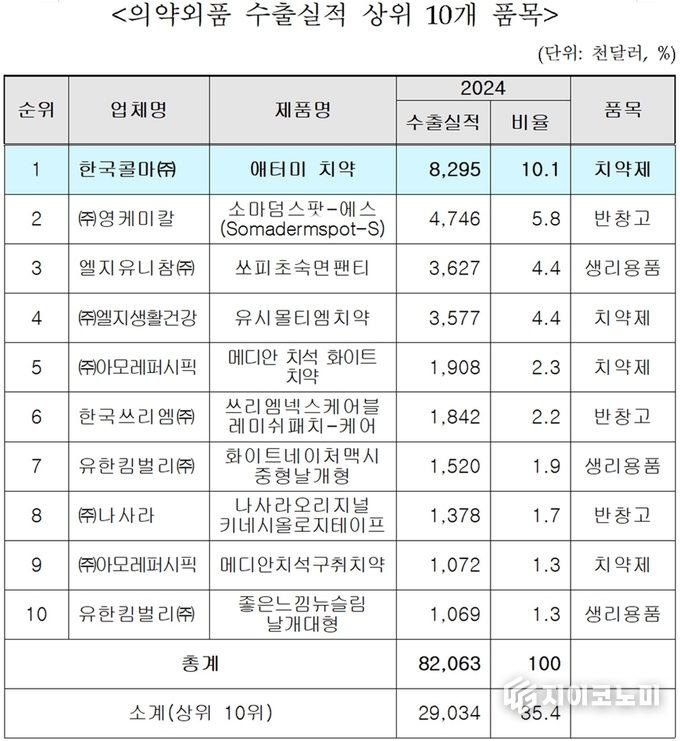 6월 27일 식품의약품안전처가 발표한 자료에 따르면,애터미 치약이 2024년도 의약외품 수출 실적에서 1위를 차지하며, 4년 연속 정상을 지켰다. (▲ 의약외품 수출실적 상위 10개 품목(식품의약처안전처 발표, 2025.6)). /사진=애터미