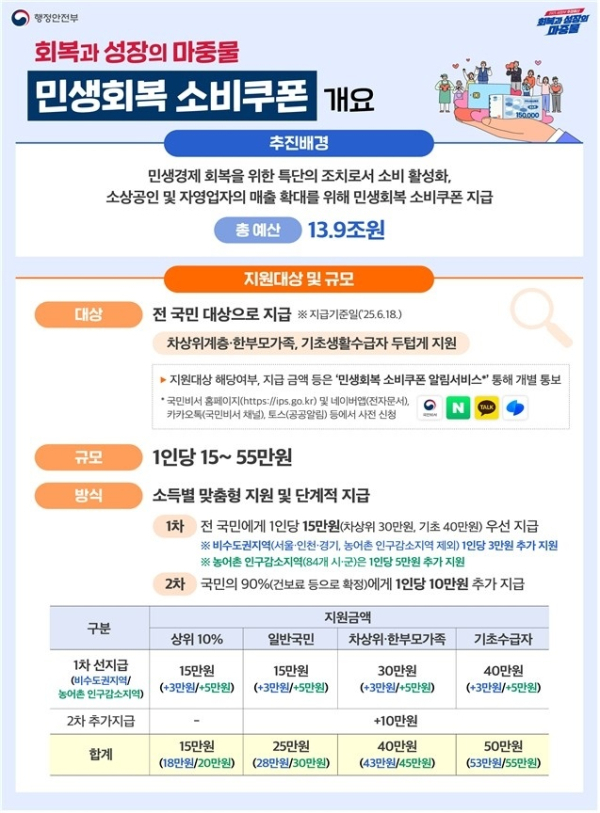 민생회복 소비쿠폰 개요. /자료=행정안전부