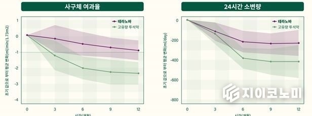 테라노바를 이용한 확장된 혈액투석(expanded hemodialysis, HDx)에 관한 이 연구 결과는 지난 3월 신장학 분야의 최고 권위 학술지인 미국 신장학회지(Journal of the American Society of Nephrology, JASN; IF=9.4)에 등재됐다. /자료=경북대
