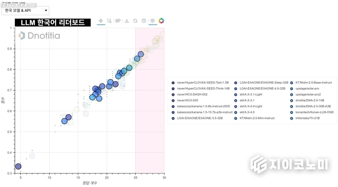 디노티시아 (Dnotitia Inc., 대표이사 정무경)가 고성능 대형언어모델(LLM) ‘DNA 2.0’을 발표했다.(▲ LLM 한국어 리더보드). /사진=디노티시아<br>
