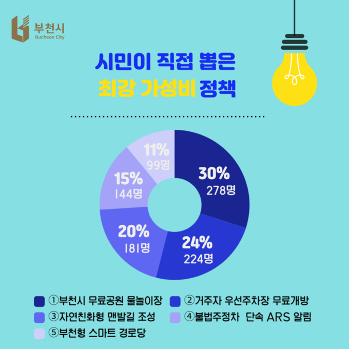 부천시민이 직접 선정한 ‘2025 부천시 5대 최강 가성비 정책’ 공모 결과 (사진=부천시)