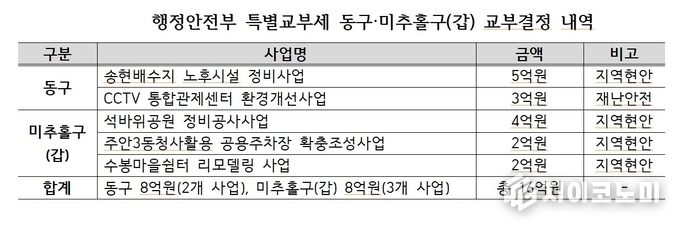 행정안전부 특별교부세 동구,미추홀구(갑)교부 결정. /자료=허종식의원실