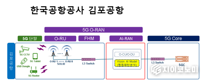 지난 7월 30일 뉴젠스가 한국지능정보사회진흥원 ‘개방화 및 지능화 솔루션 서비스 검증’ 과제 주관기관으로 선정되어 김포국제공항 국제선 구역에 실증단지를 구축하고, AI랜의 효과성을 선제적으로 검증하고 있다고 밝혔다. (▲김포공항 5G AI-RAN 망구성도)/사진=뉴젠스