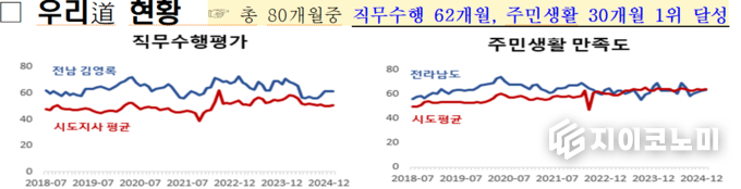 리얼미터 조사에서 김영록 전남지사가 직무수행 평가에서는 10개월 연속 1위를 지켰지만, 주민생활 만족도는 12위로 하락세를 보였다. 리얼미터 전남 직무수행평가 주민생활 만족도 지표. 전남도 제공