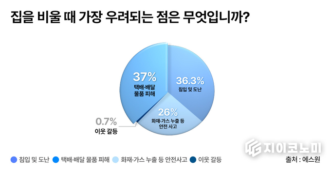 보안업체 에스원이 추석 연휴를 앞두고 진행한 '안전 의식' 조사 결과를 발표했다.(▲에스원, 추석 연휴 안전 의식 조사 발표). /사진=에스원