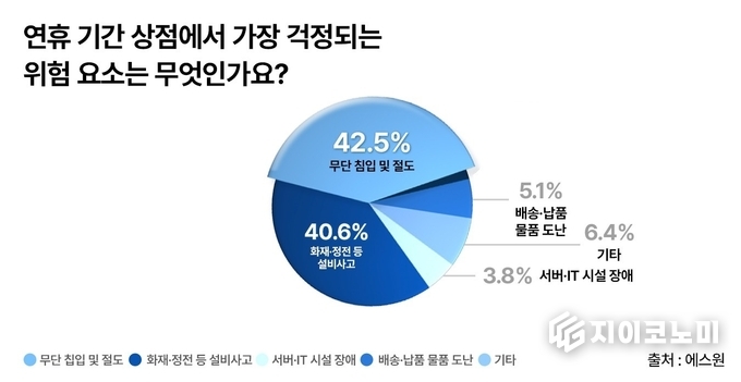 보안업체 에스원이 추석 연휴를 앞두고 진행한 '안전 의식' 조사 결과를 발표했다.(▲에스원, 추석 연휴 안전 의식 조사 발표). /사진=에스원