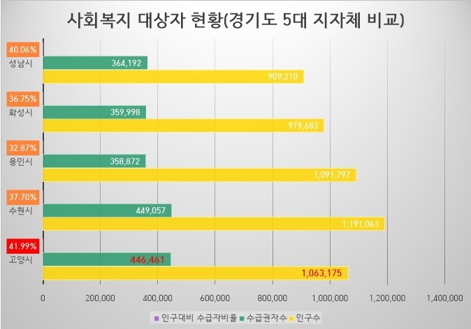 사회복지 대상자 현황(경기도 5대 지자체 비교, 6월 말 기준) 