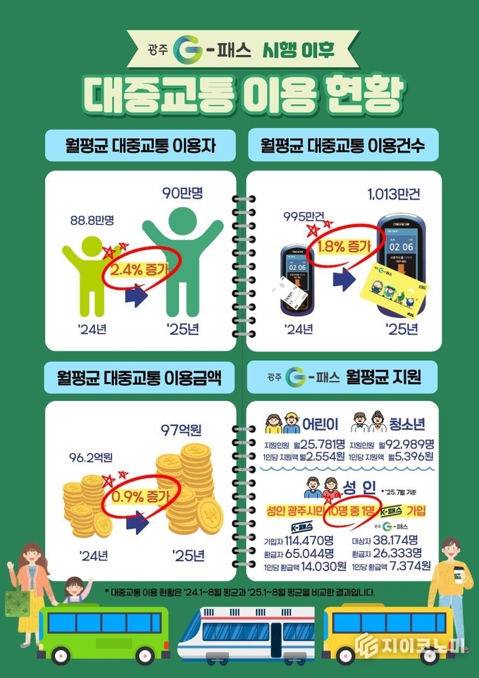 G-패스 시행 이후 대중교통 이용현황 이미지. 