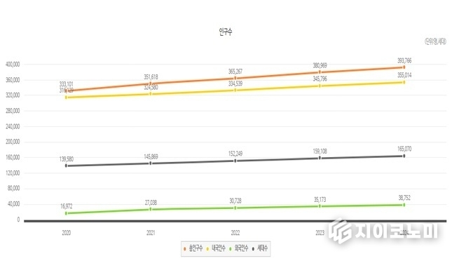 아산시 인구수(출처. 아산시통계시스템 홈페이지)