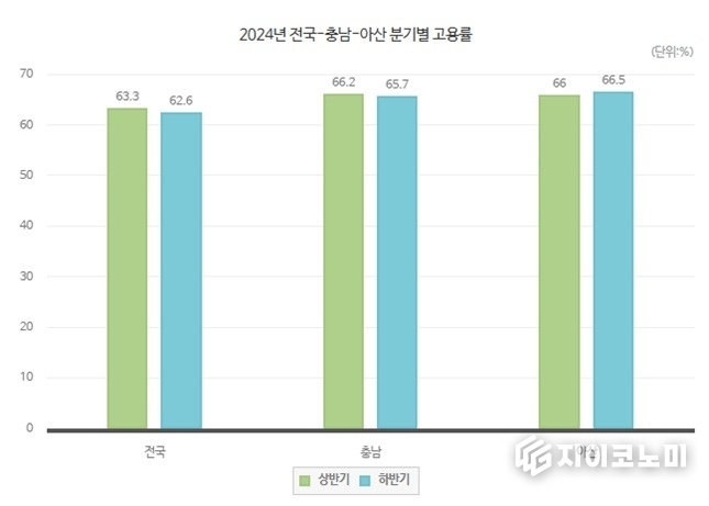 아산시 고용률(출처. 아산시 통계시스템 홈페이지)