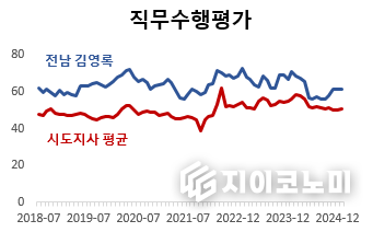 직무수행평가 지표. 잔라남도 제공