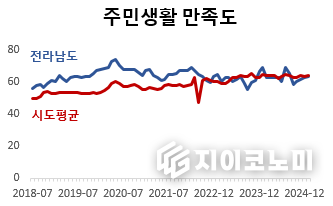 주민생활 만족도 지표. 전라남도 제공