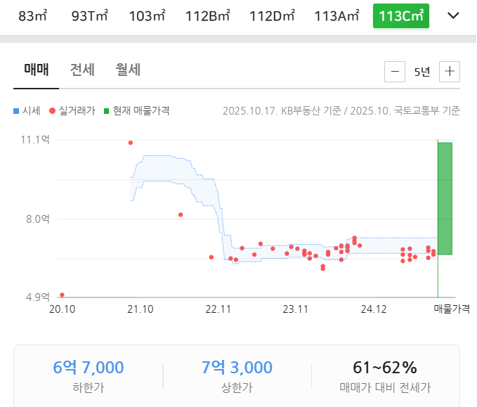한강메트로자이 실거래가 그래프